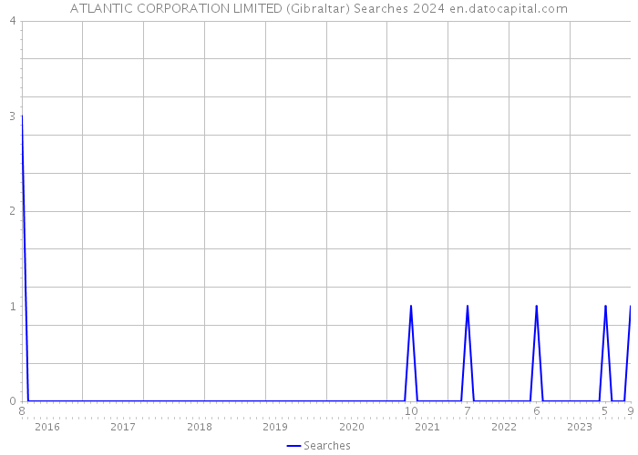ATLANTIC CORPORATION LIMITED (Gibraltar) Searches 2024 