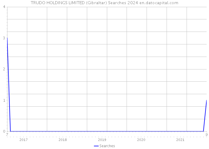TRUDO HOLDINGS LIMITED (Gibraltar) Searches 2024 