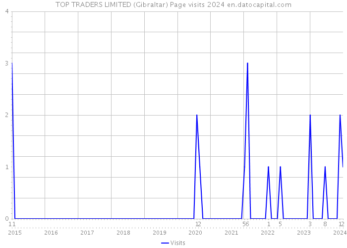TOP TRADERS LIMITED (Gibraltar) Page visits 2024 