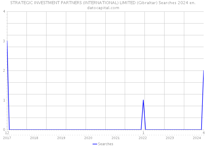 STRATEGIC INVESTMENT PARTNERS (INTERNATIONAL) LIMITED (Gibraltar) Searches 2024 