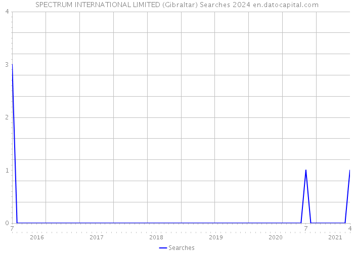 SPECTRUM INTERNATIONAL LIMITED (Gibraltar) Searches 2024 