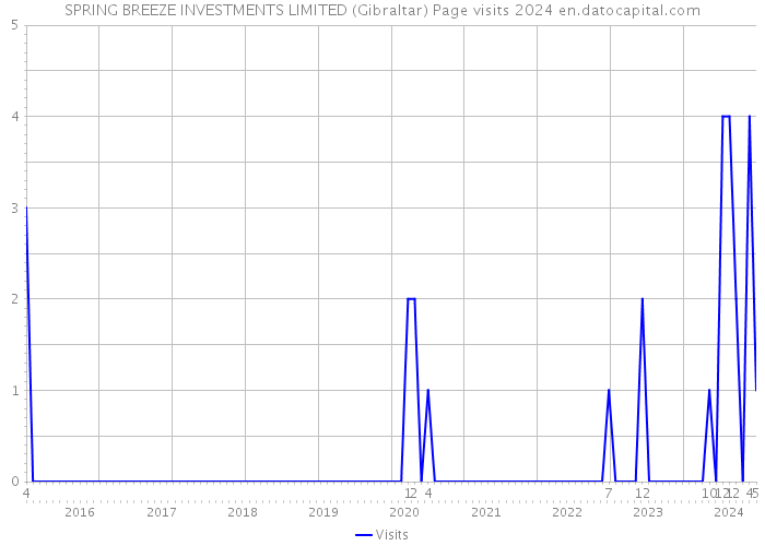 SPRING BREEZE INVESTMENTS LIMITED (Gibraltar) Page visits 2024 