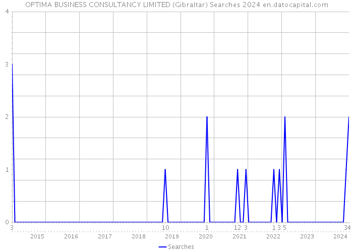 OPTIMA BUSINESS CONSULTANCY LIMITED (Gibraltar) Searches 2024 