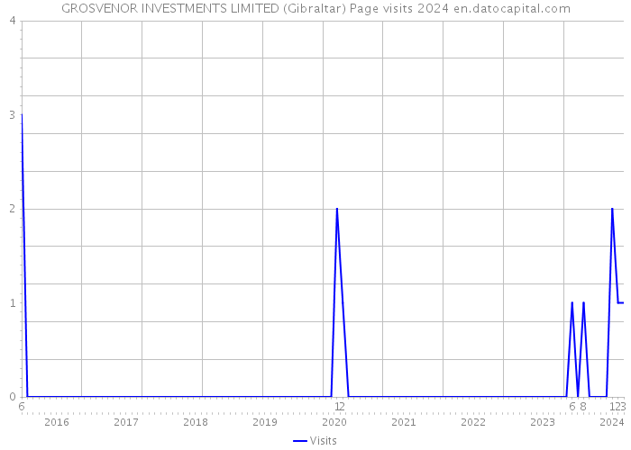 GROSVENOR INVESTMENTS LIMITED (Gibraltar) Page visits 2024 