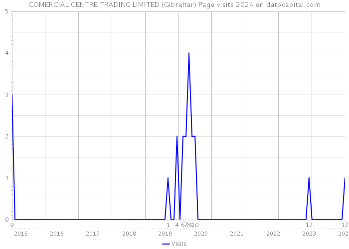 COMERCIAL CENTRE TRADING LIMITED (Gibraltar) Page visits 2024 