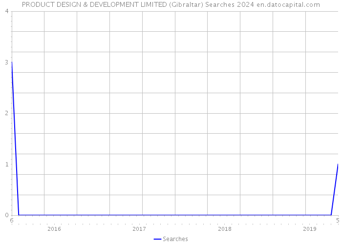 PRODUCT DESIGN & DEVELOPMENT LIMITED (Gibraltar) Searches 2024 