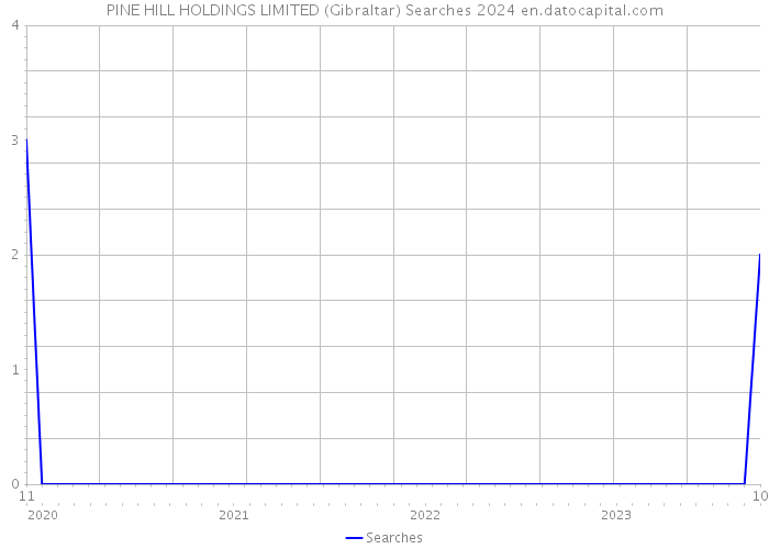 PINE HILL HOLDINGS LIMITED (Gibraltar) Searches 2024 