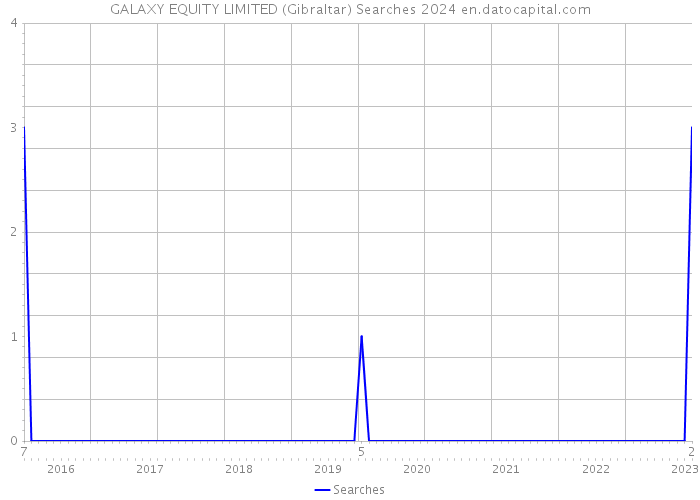 GALAXY EQUITY LIMITED (Gibraltar) Searches 2024 