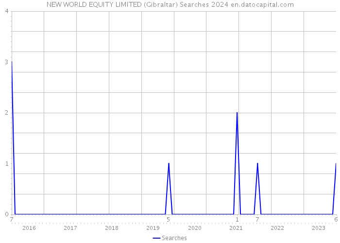 NEW WORLD EQUITY LIMITED (Gibraltar) Searches 2024 