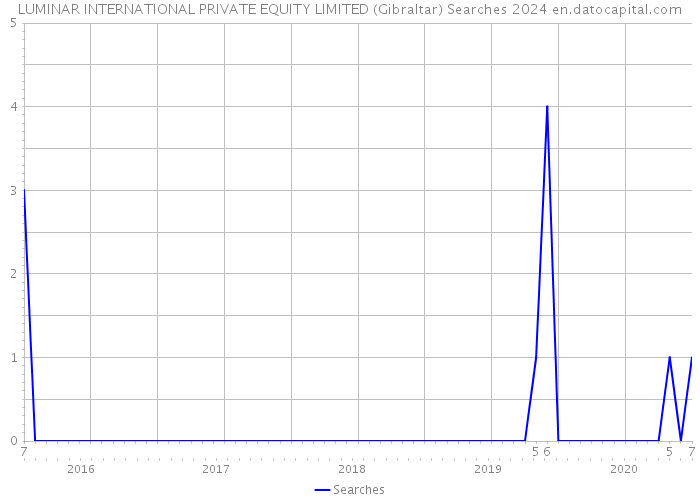 LUMINAR INTERNATIONAL PRIVATE EQUITY LIMITED (Gibraltar) Searches 2024 