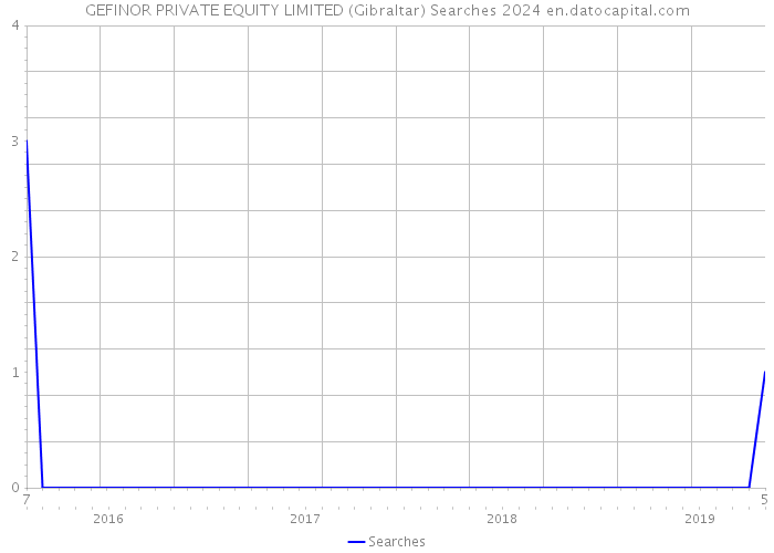 GEFINOR PRIVATE EQUITY LIMITED (Gibraltar) Searches 2024 