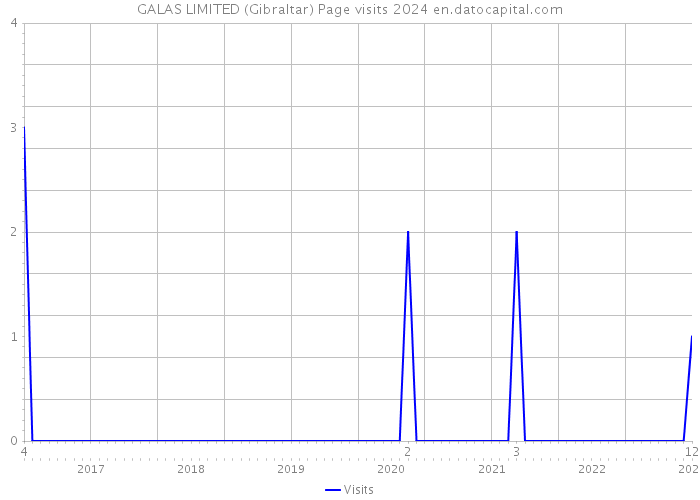 GALAS LIMITED (Gibraltar) Page visits 2024 