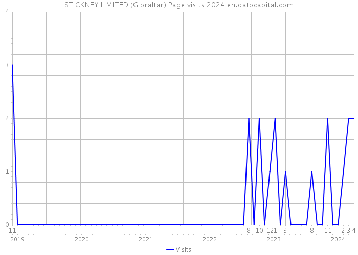 STICKNEY LIMITED (Gibraltar) Page visits 2024 