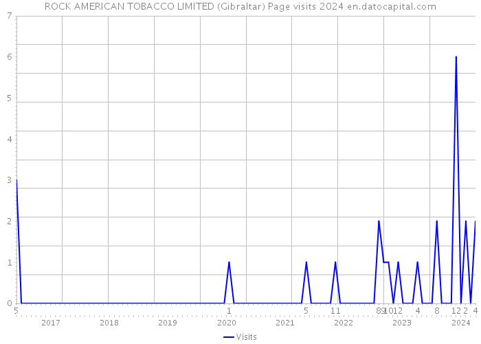 ROCK AMERICAN TOBACCO LIMITED (Gibraltar) Page visits 2024 