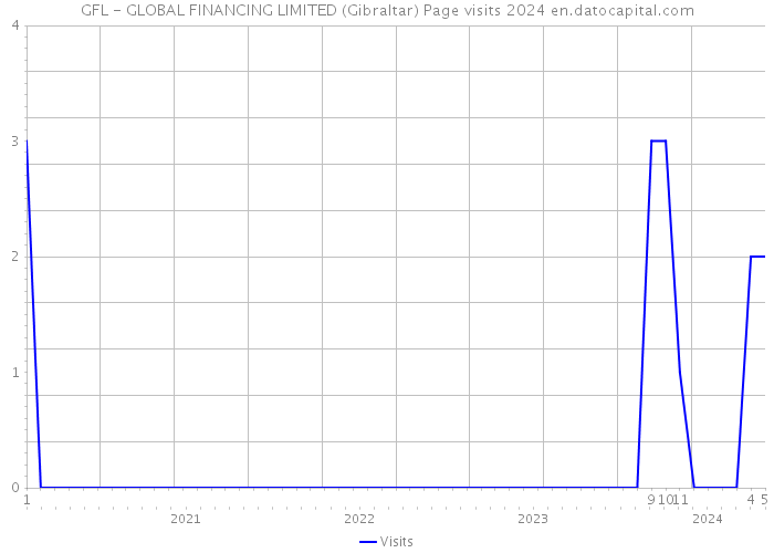 GFL - GLOBAL FINANCING LIMITED (Gibraltar) Page visits 2024 