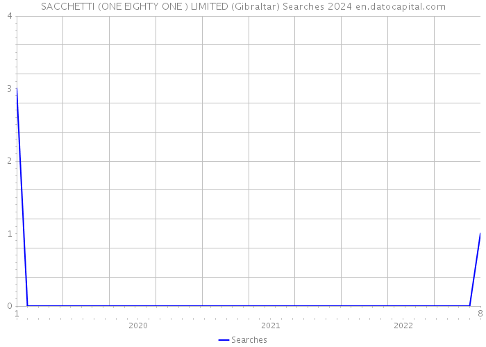 SACCHETTI (ONE EIGHTY ONE ) LIMITED (Gibraltar) Searches 2024 