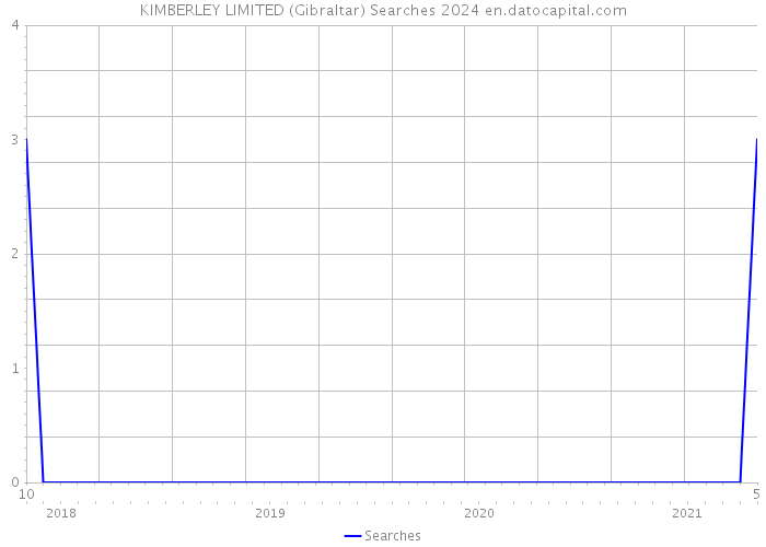 KIMBERLEY LIMITED (Gibraltar) Searches 2024 