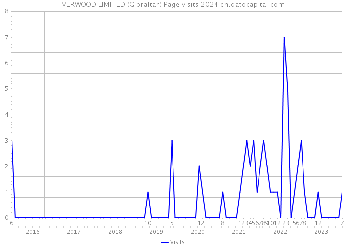 VERWOOD LIMITED (Gibraltar) Page visits 2024 