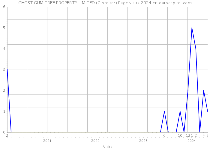 GHOST GUM TREE PROPERTY LIMITED (Gibraltar) Page visits 2024 