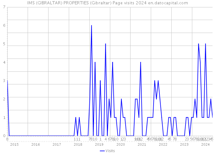 IMS (GIBRALTAR) PROPERTIES (Gibraltar) Page visits 2024 