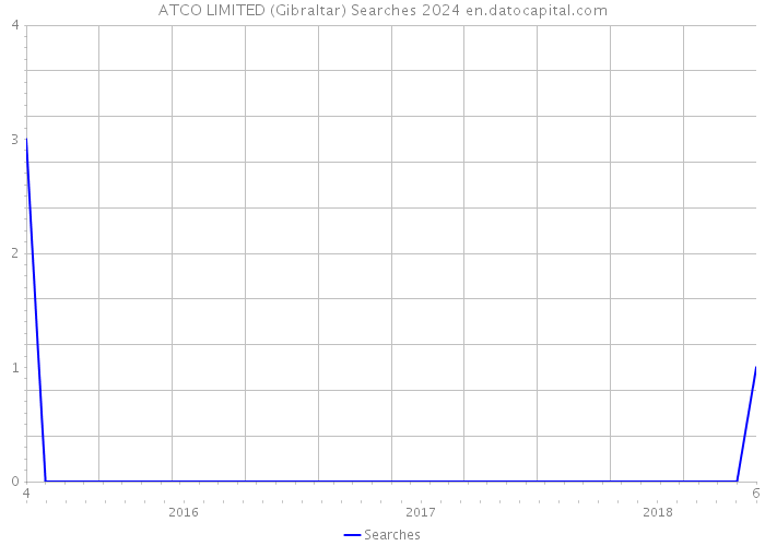 ATCO LIMITED (Gibraltar) Searches 2024 