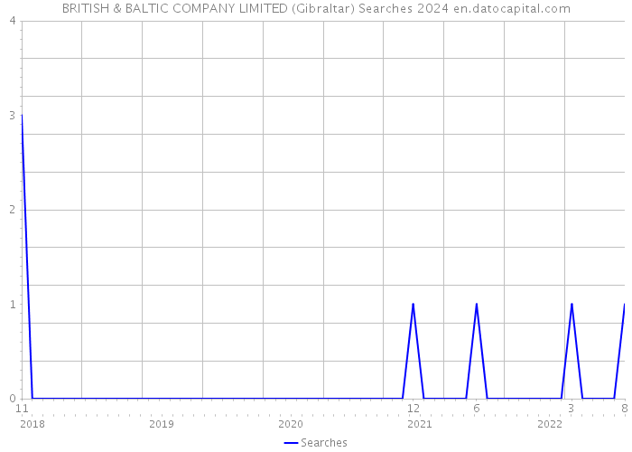BRITISH & BALTIC COMPANY LIMITED (Gibraltar) Searches 2024 