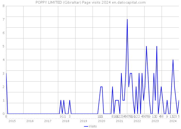 POPPY LIMITED (Gibraltar) Page visits 2024 