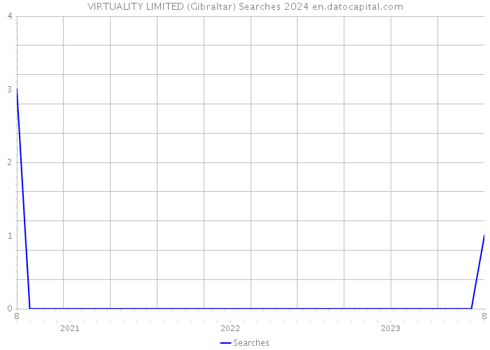 VIRTUALITY LIMITED (Gibraltar) Searches 2024 