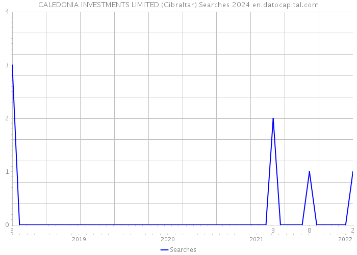 CALEDONIA INVESTMENTS LIMITED (Gibraltar) Searches 2024 