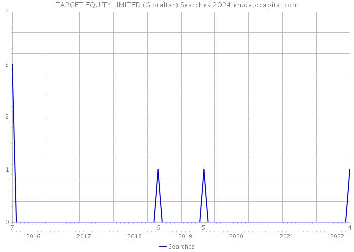 TARGET EQUITY LIMITED (Gibraltar) Searches 2024 