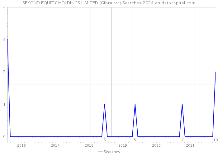 BEYOND EQUITY HOLDINGS LIMITED (Gibraltar) Searches 2024 