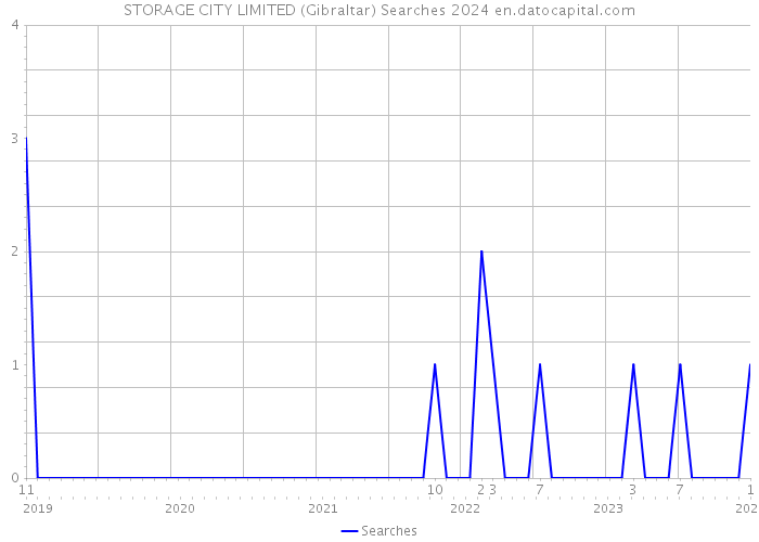 STORAGE CITY LIMITED (Gibraltar) Searches 2024 