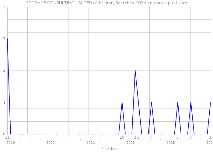 STORAGE CONSULTING LIMITED (Gibraltar) Searches 2024 