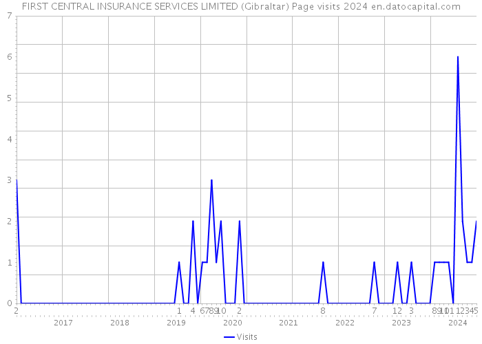 FIRST CENTRAL INSURANCE SERVICES LIMITED (Gibraltar) Page visits 2024 