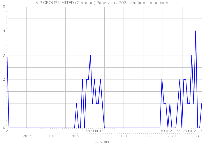 VIP GROUP LIMITED (Gibraltar) Page visits 2024 