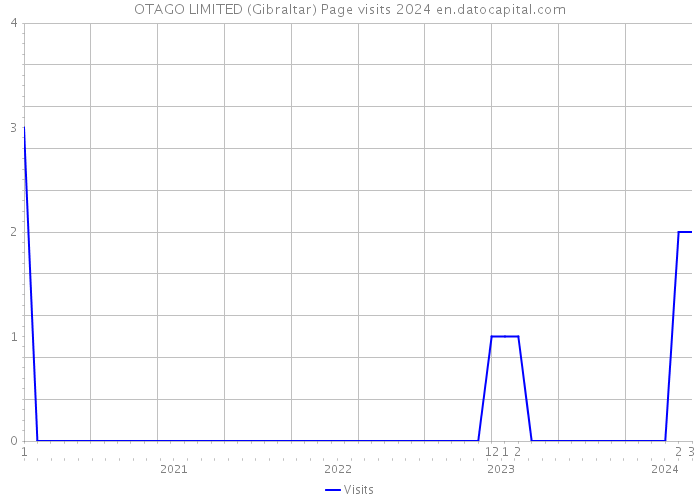 OTAGO LIMITED (Gibraltar) Page visits 2024 