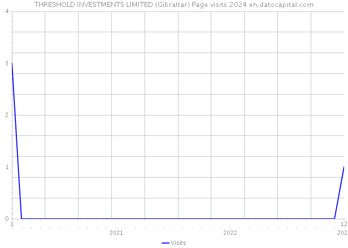 THRESHOLD INVESTMENTS LIMITED (Gibraltar) Page visits 2024 