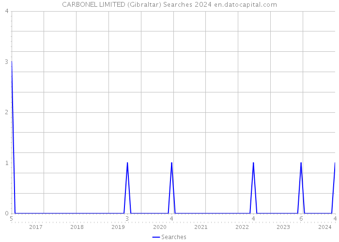 CARBONEL LIMITED (Gibraltar) Searches 2024 
