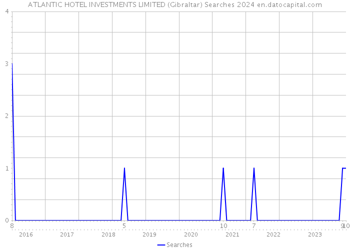 ATLANTIC HOTEL INVESTMENTS LIMITED (Gibraltar) Searches 2024 