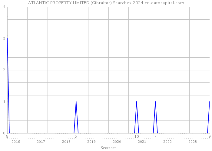 ATLANTIC PROPERTY LIMITED (Gibraltar) Searches 2024 