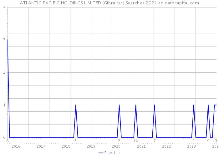 ATLANTIC PACIFIC HOLDINGS LIMITED (Gibraltar) Searches 2024 