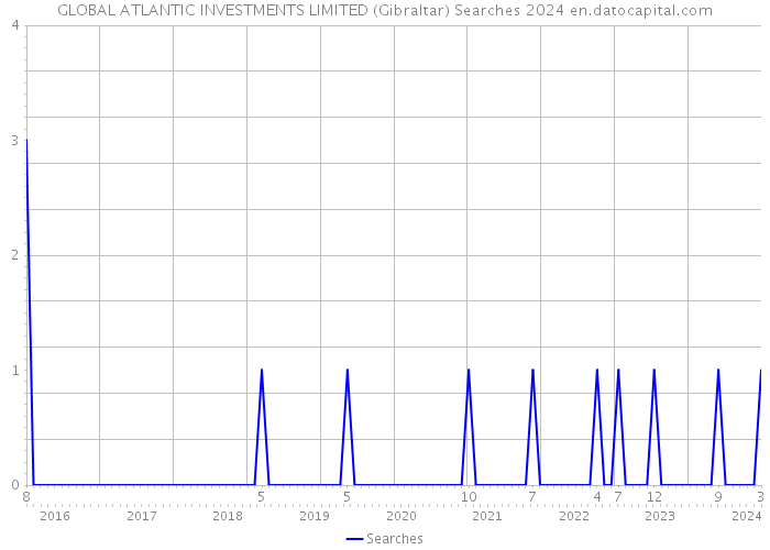 GLOBAL ATLANTIC INVESTMENTS LIMITED (Gibraltar) Searches 2024 