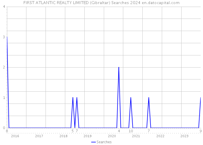 FIRST ATLANTIC REALTY LIMITED (Gibraltar) Searches 2024 