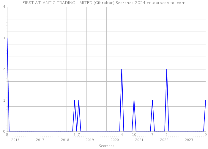 FIRST ATLANTIC TRADING LIMITED (Gibraltar) Searches 2024 