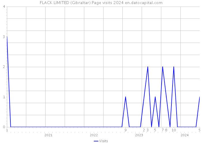 FLACK LIMITED (Gibraltar) Page visits 2024 