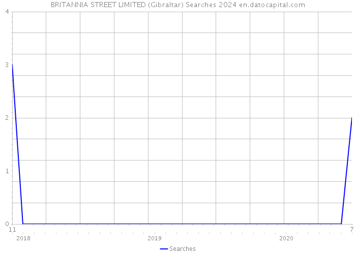 BRITANNIA STREET LIMITED (Gibraltar) Searches 2024 