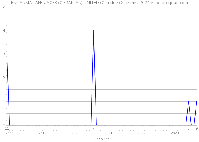 BRITANNIA LANGUAGES (GIBRALTAR) LIMITED (Gibraltar) Searches 2024 