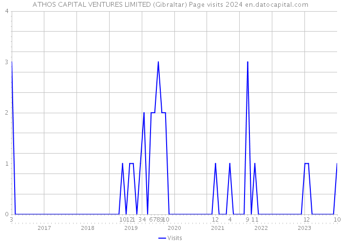 ATHOS CAPITAL VENTURES LIMITED (Gibraltar) Page visits 2024 