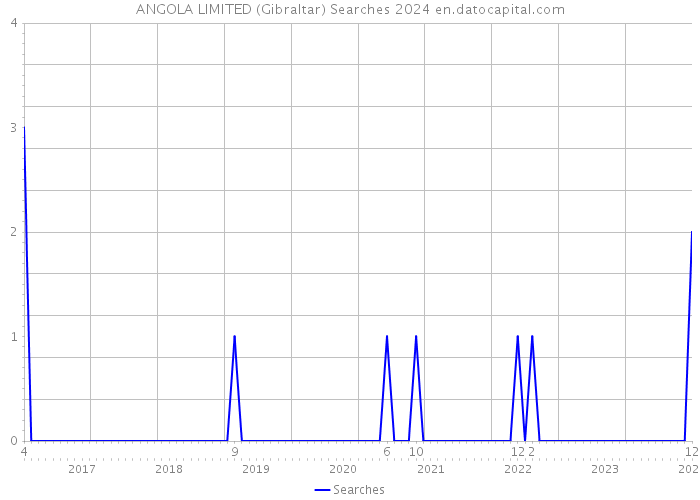 ANGOLA LIMITED (Gibraltar) Searches 2024 