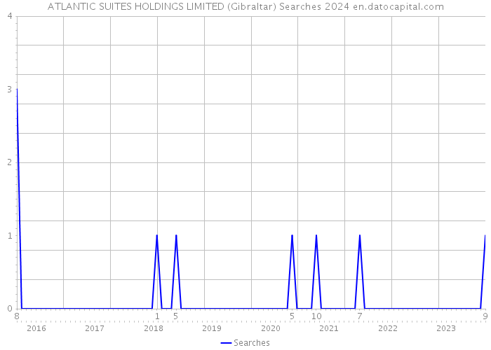 ATLANTIC SUITES HOLDINGS LIMITED (Gibraltar) Searches 2024 